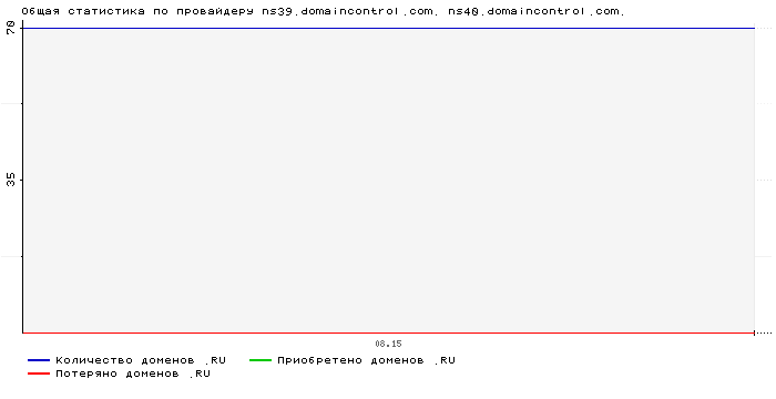    ns39.domaincontrol.com. ns40.domaincontrol.com.